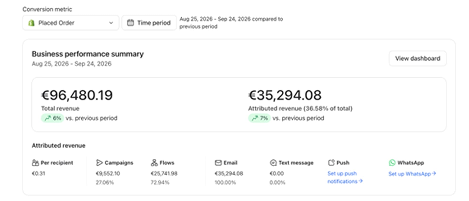Business performance summary with total revenue and attributed revenue